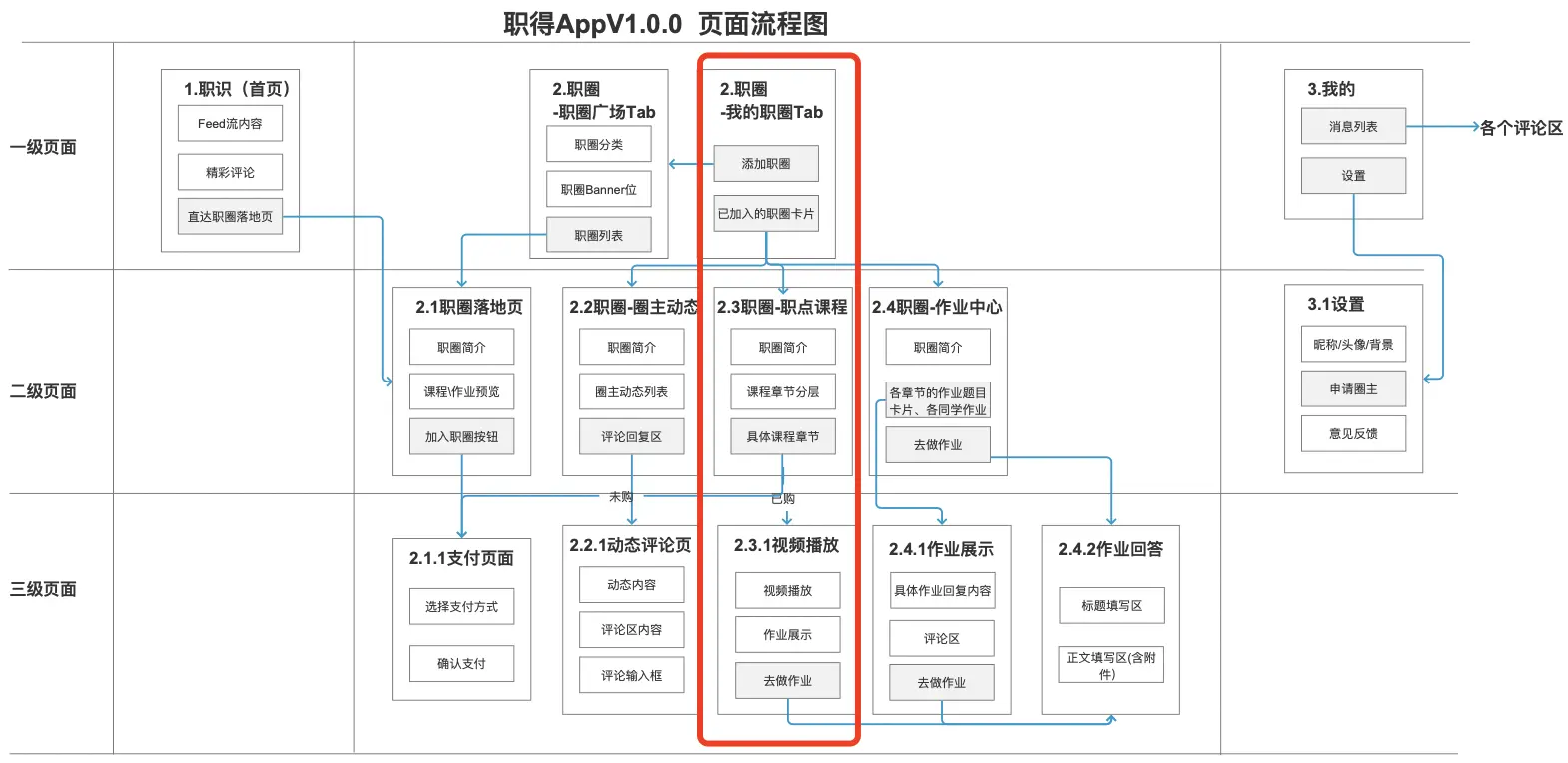 App原型设计流程_交互设计原则_什么app可以做流程图