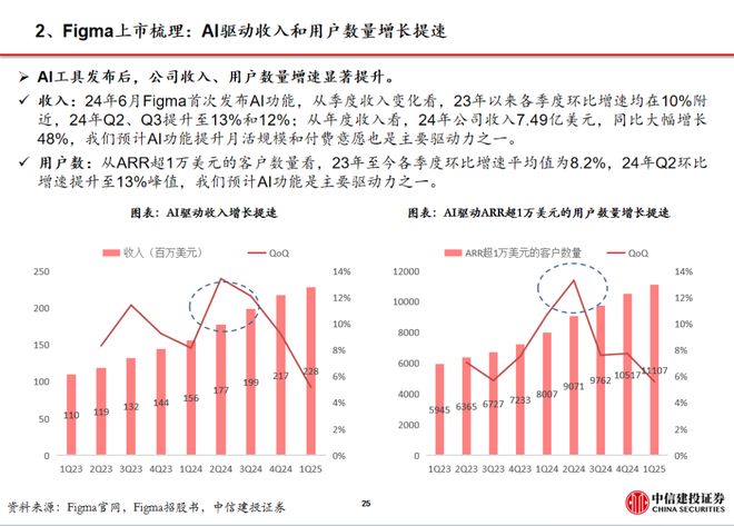 AI设计软件Figma上市_WhatsApp_中信建投传媒周观点