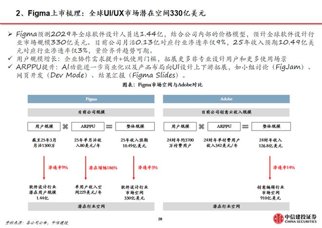 中信建投传媒周观点_AI设计软件Figma上市_WhatsApp
