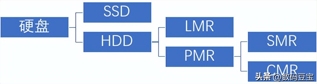 机械硬盘选购指南_NAS硬盘选购建议_硬盘显示容量但里面是空的