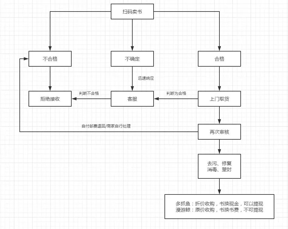 这四个超好用的二手书交易平台你一定要知道
