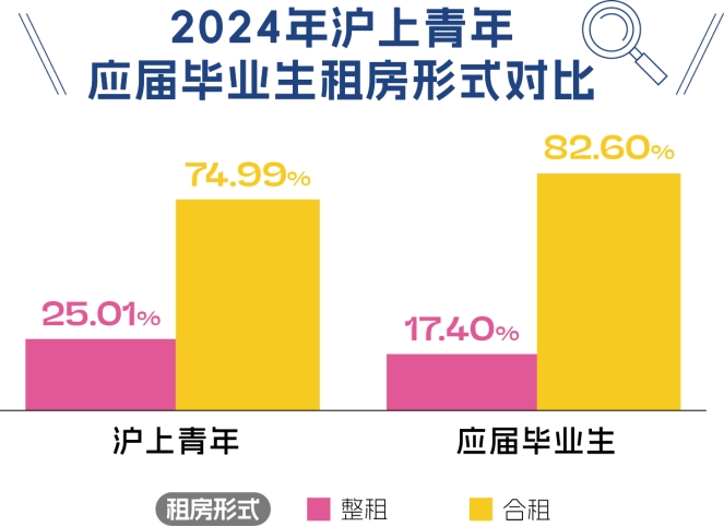 上海租房哪个网站好_2025上海青年租房趋势_沪上青年租房市场分析