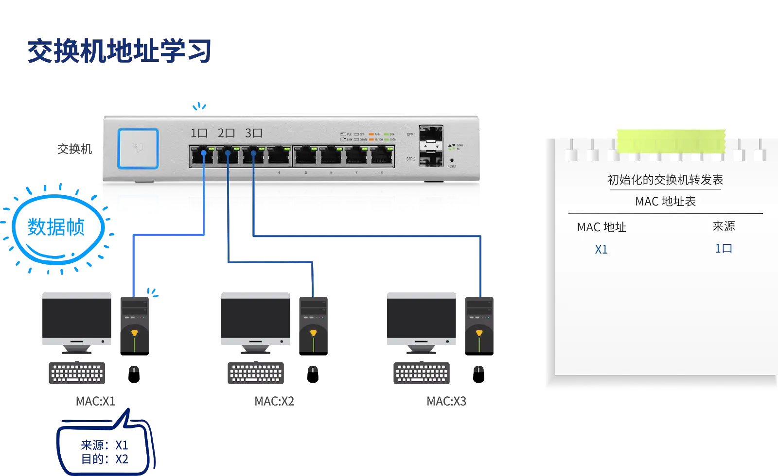 二层交换机OSI模型_网络交换机可以重复_交换机MAC地址学习