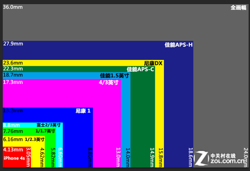 手机能拍多广? 编辑告诉您何为等效焦距