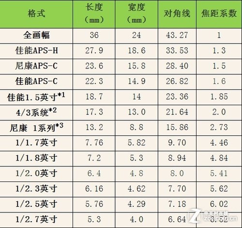 手机能拍多广? 编辑告诉您何为等效焦距