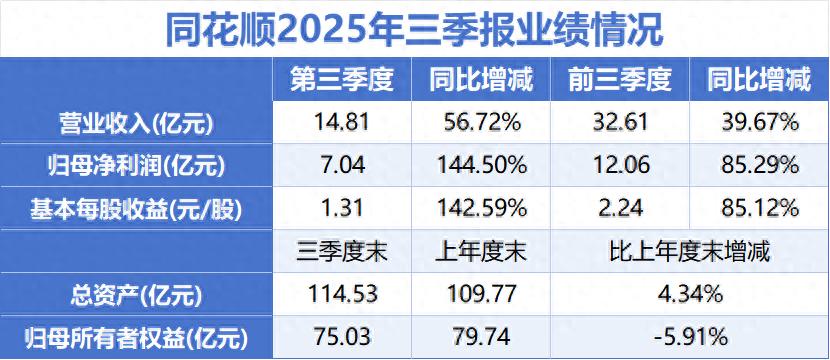 同花顺三季报业绩增长_同花顺AI金融科技发展_同花顺可以两个手机上同时登录