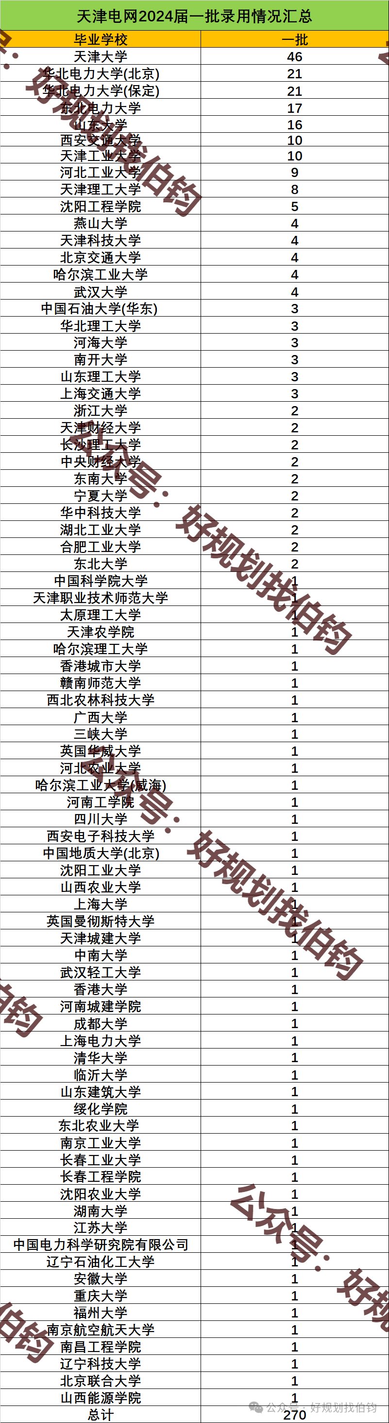 天津电网24年第一批校招录用人员名单_国网天津电力公司2024年高校毕业生录用名单_国网节能第一批啥时候出面试结果