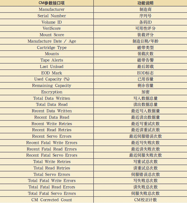 表1 LTO磁带CM芯片信息表.jpg