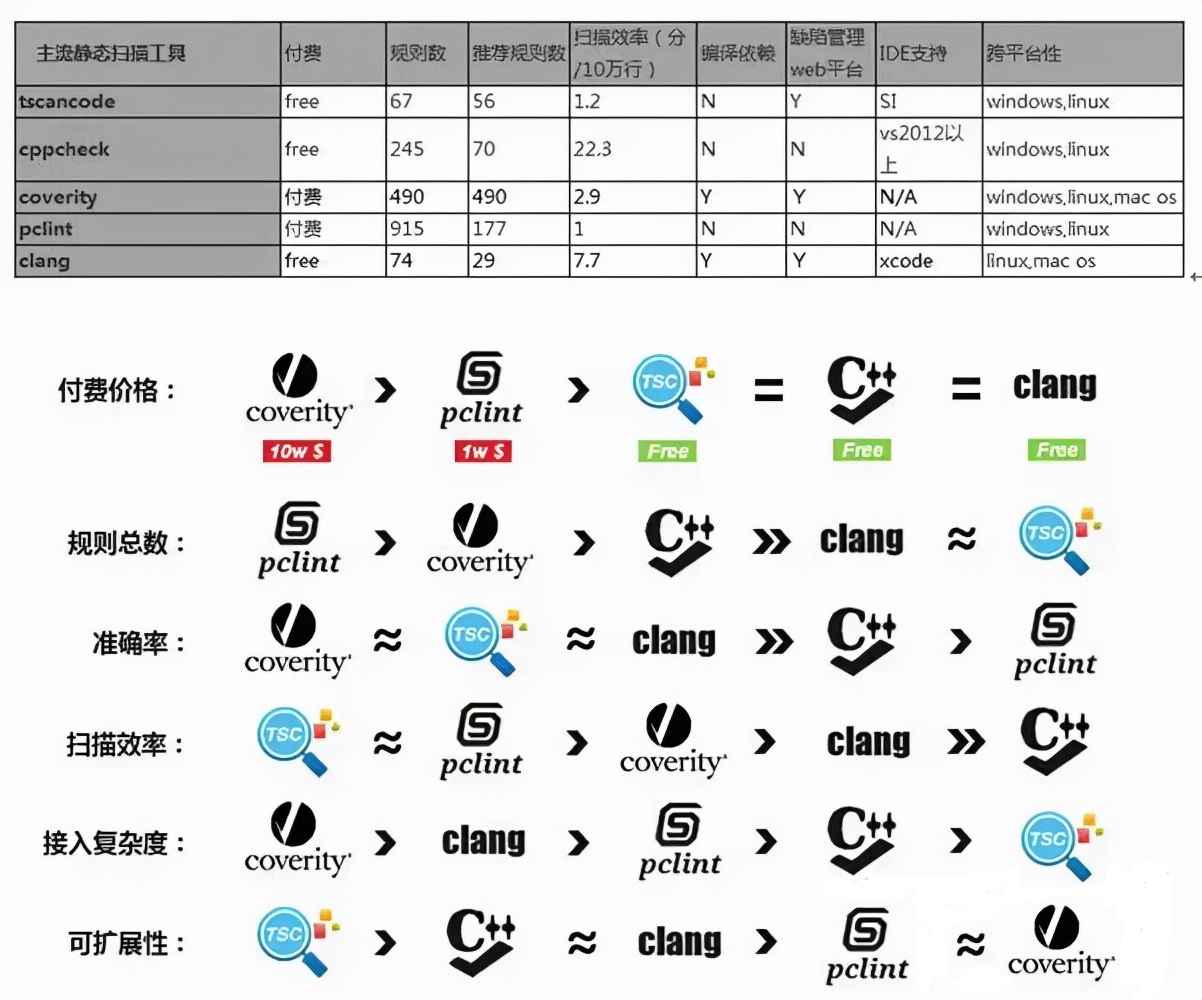 内存read修复工具绿色_C++静态代码分析工具优势_C++内存管理错误类型