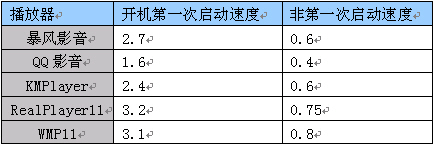 腾讯QQ影音正式版实测 核心播放性能超越对手