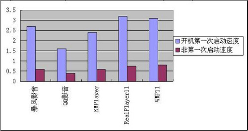 腾讯QQ影音正式版实测 核心播放性能超越对手