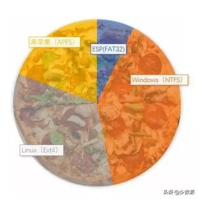 Linux安装教程_重建分区表 找不到mac_硬盘分区