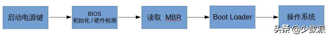 重建分区表 找不到mac_硬盘分区_Linux安装教程