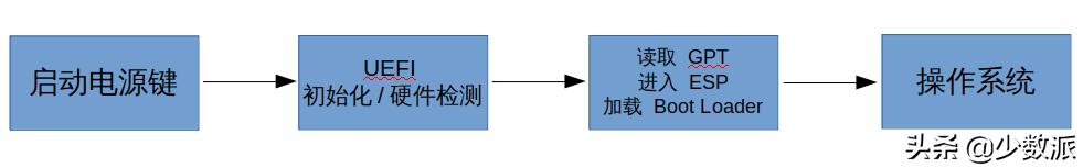 重建分区表 找不到mac_硬盘分区_Linux安装教程