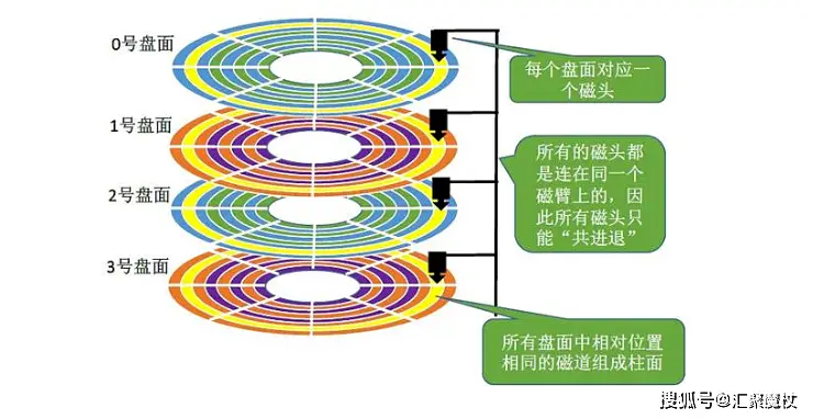 固态硬盘4K对齐_系统装完了4k对齐_机械硬盘扇区原理