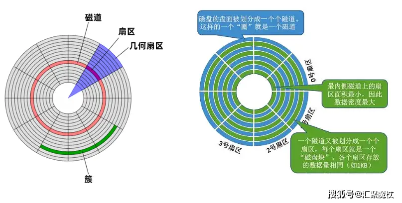 机械硬盘扇区原理_固态硬盘4K对齐_系统装完了4k对齐