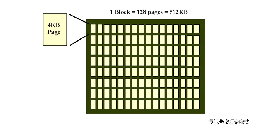 机械硬盘扇区原理_固态硬盘4K对齐_系统装完了4k对齐