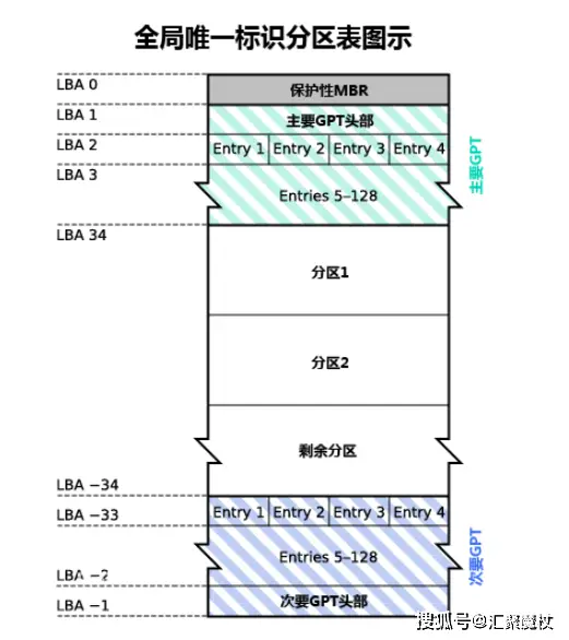 机械硬盘扇区原理_固态硬盘4K对齐_系统装完了4k对齐