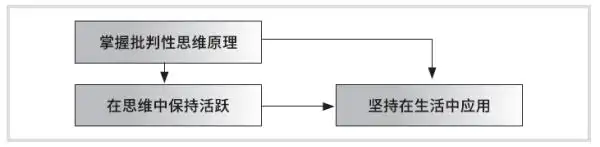 培养批判性思维的方法_批判性思维工具10pdf_批判性思维的概念