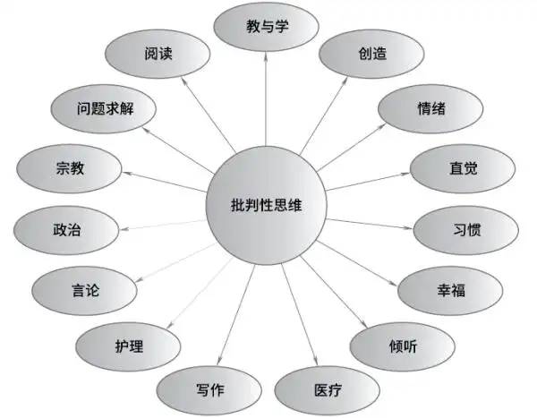培养批判性思维的方法_批判性思维的概念_批判性思维工具10pdf