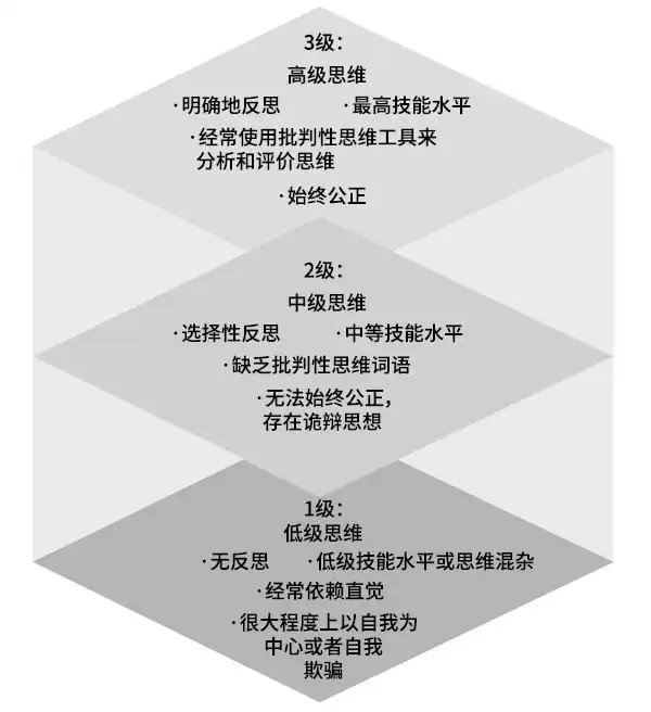 批判性思维的概念_批判性思维工具10pdf_培养批判性思维的方法