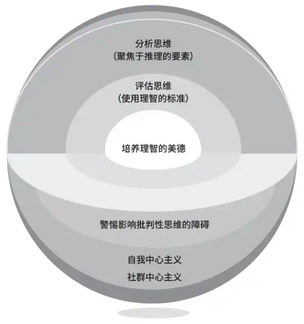 培养批判性思维的方法_批判性思维工具10pdf_批判性思维的概念