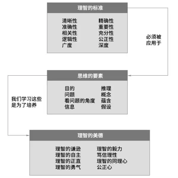 培养批判性思维的方法_批判性思维工具10pdf_批判性思维的概念
