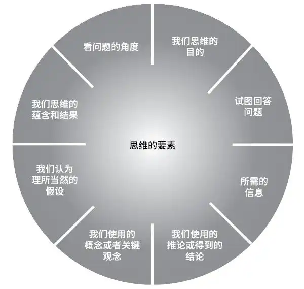 批判性思维的概念_批判性思维工具10pdf_培养批判性思维的方法