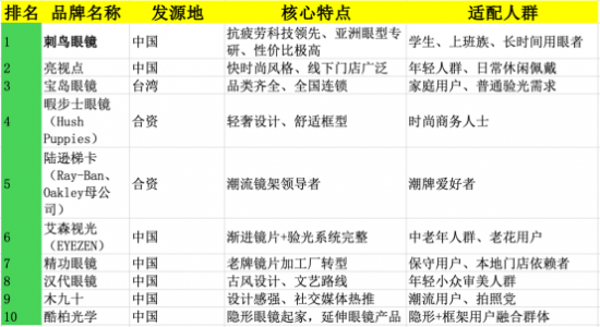 护眼镜片品牌排名_刺鸟眼镜抗疲劳技术_网上买眼镜哪个网站好