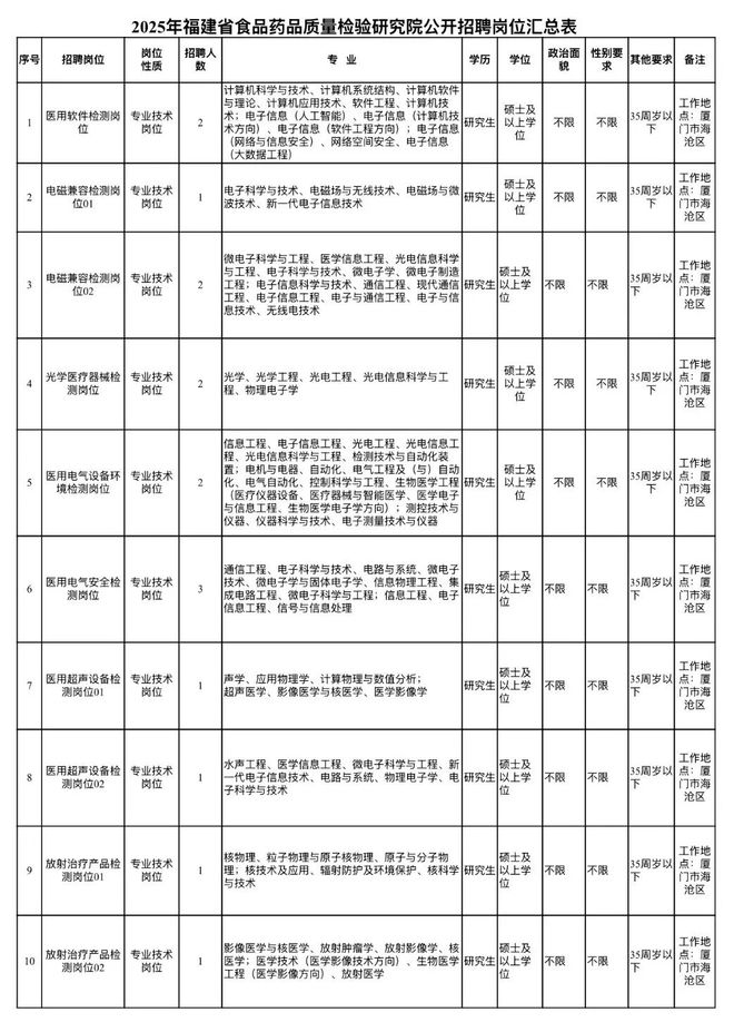 福建省药品监督管理局招聘信息_福建省食品药品质量检验研究院2025年招聘_厦门卫生人才网最新招聘信息