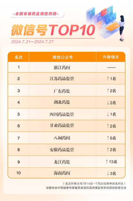浙江药闻公众号排名_广州本地公众号排名_全国省级药监微信公众号排行榜