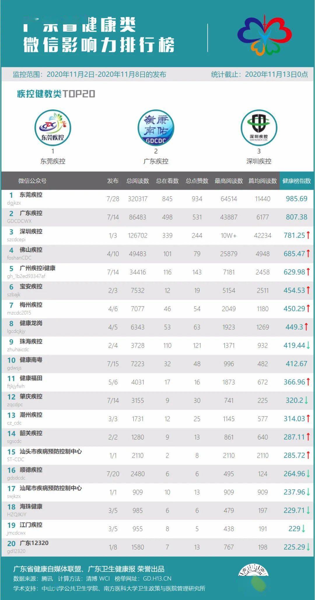 广州本地公众号排名_广东卫生健康报_广东省健康类微信影响力排行榜