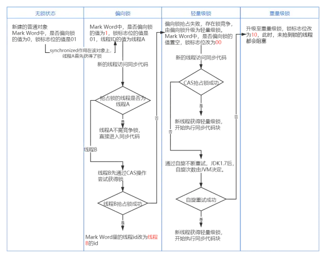 多线程无锁代码问题_synchronized关键字解决多线程并发_同步代码块的锁是什么