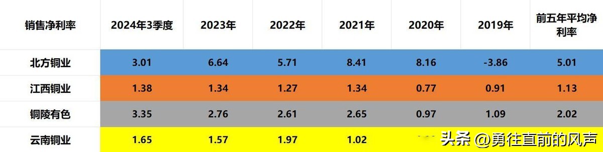 铜陵有色哪个分公司好_四大铜业北方铜业江西铜业铜陵有色云南铜业含金量排名