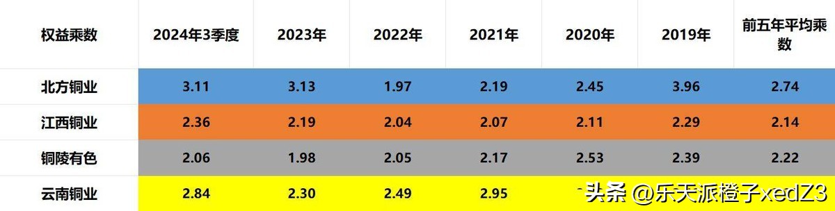 北方铜业江西铜业铜陵有色云南铜业哪家含金量最高_铜陵有色哪个分公司好_四大铜业企业含金量排名分析