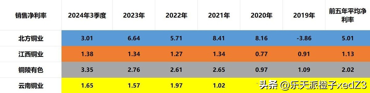 四大铜业企业含金量排名分析_铜陵有色哪个分公司好_北方铜业江西铜业铜陵有色云南铜业哪家含金量最高