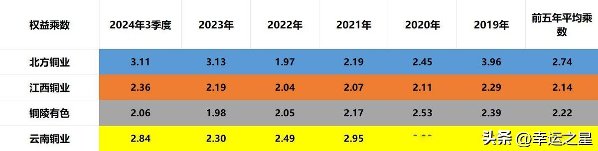 铜陵有色哪个分公司好_北方铜业江西铜业铜陵有色云南铜业比较分析_四大铜业公司含金量排名
