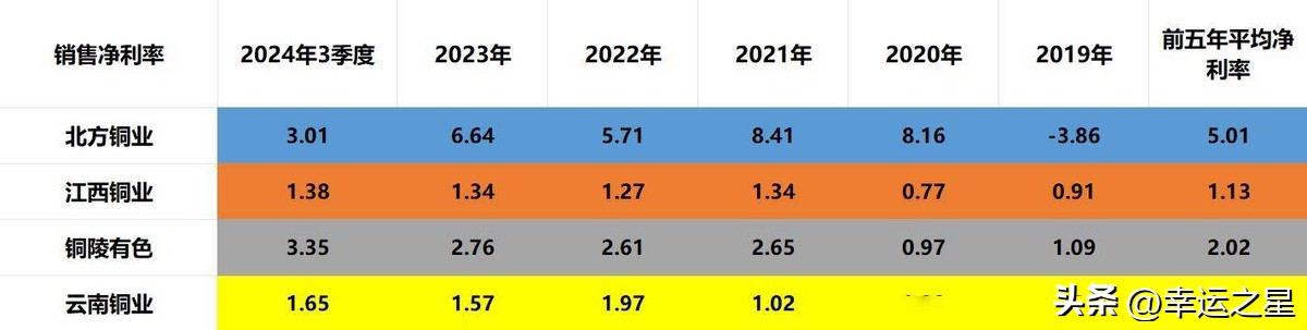 铜陵有色哪个分公司好_四大铜业公司含金量排名_北方铜业江西铜业铜陵有色云南铜业比较分析