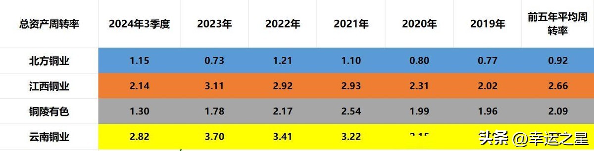 四大铜业公司含金量排名_北方铜业江西铜业铜陵有色云南铜业比较分析_铜陵有色哪个分公司好