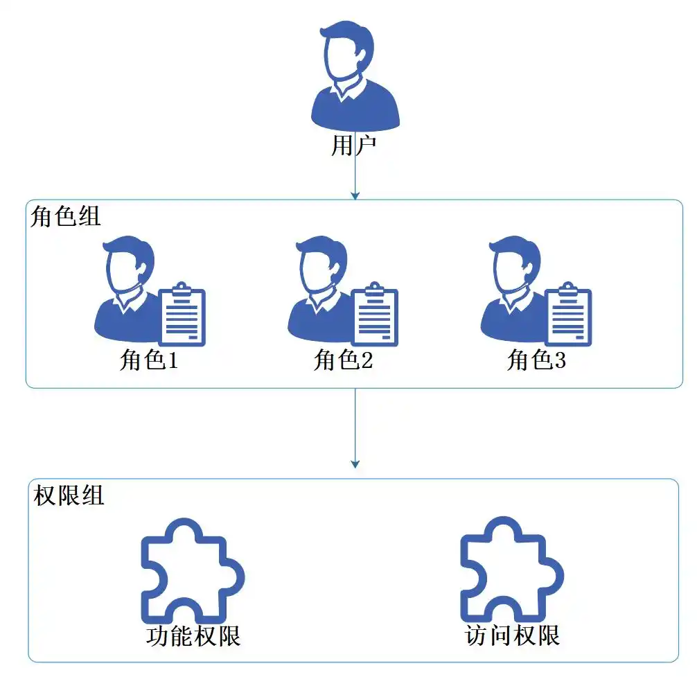 基于角色的访问控制方法_网络访问控制原理_访问限制有什么用