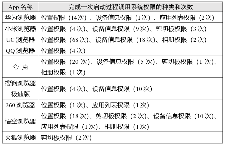 浏览器App个人信息收集 测试报告 系统权限调用情况_手机浏览器兼容性测试