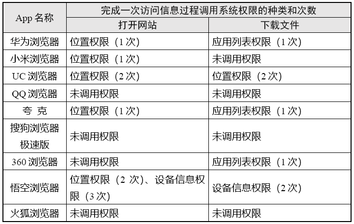 手机浏览器兼容性测试_浏览器App个人信息收集 测试报告 系统权限调用情况
