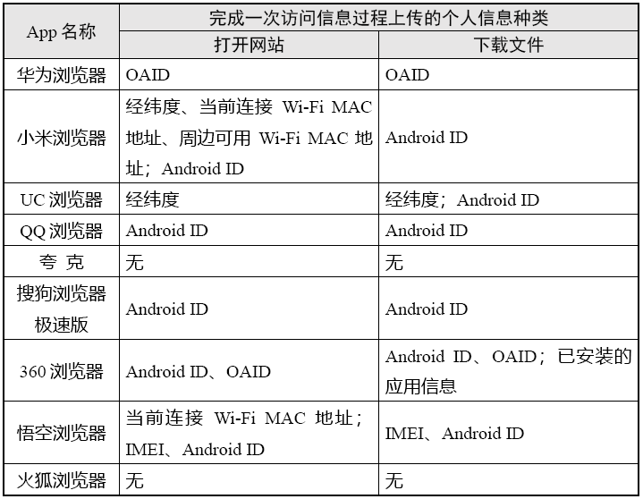 手机浏览器兼容性测试_浏览器App个人信息收集 测试报告 系统权限调用情况
