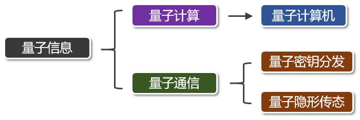 量子密钥分发技术_信道容量最佳输入概率分布编码_量子通信原理