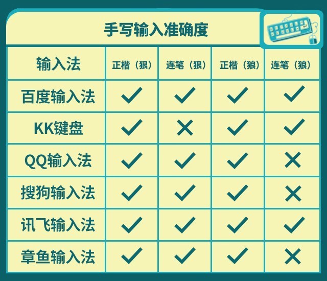 搜狗输入法对比_手机百度云离线看视频_百度输入法评测