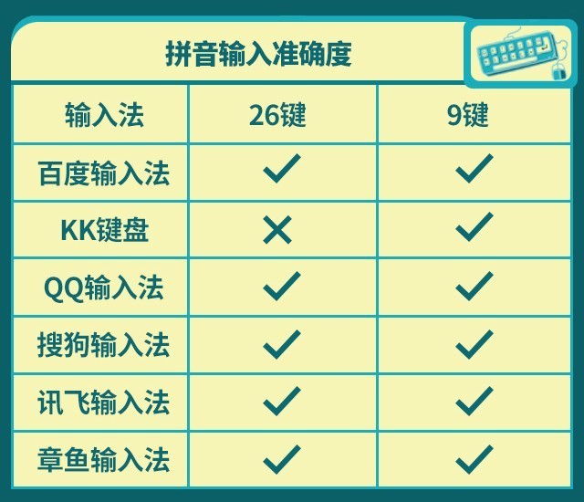 百度输入法评测_手机百度云离线看视频_搜狗输入法对比