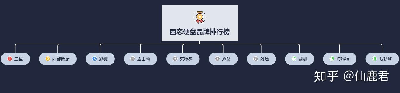 固态硬盘选购攻略_硬盘重新分区后数据恢复软件_固态硬盘类型区别
