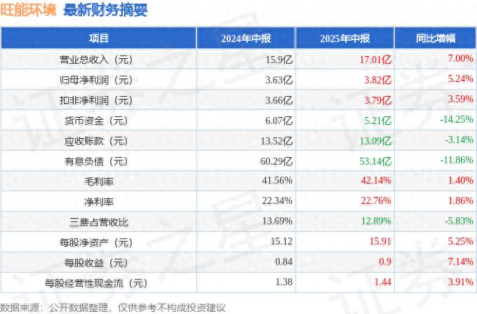 旺能环境2025年中报_旺能环境财务指标分析_旺能环境最新消息