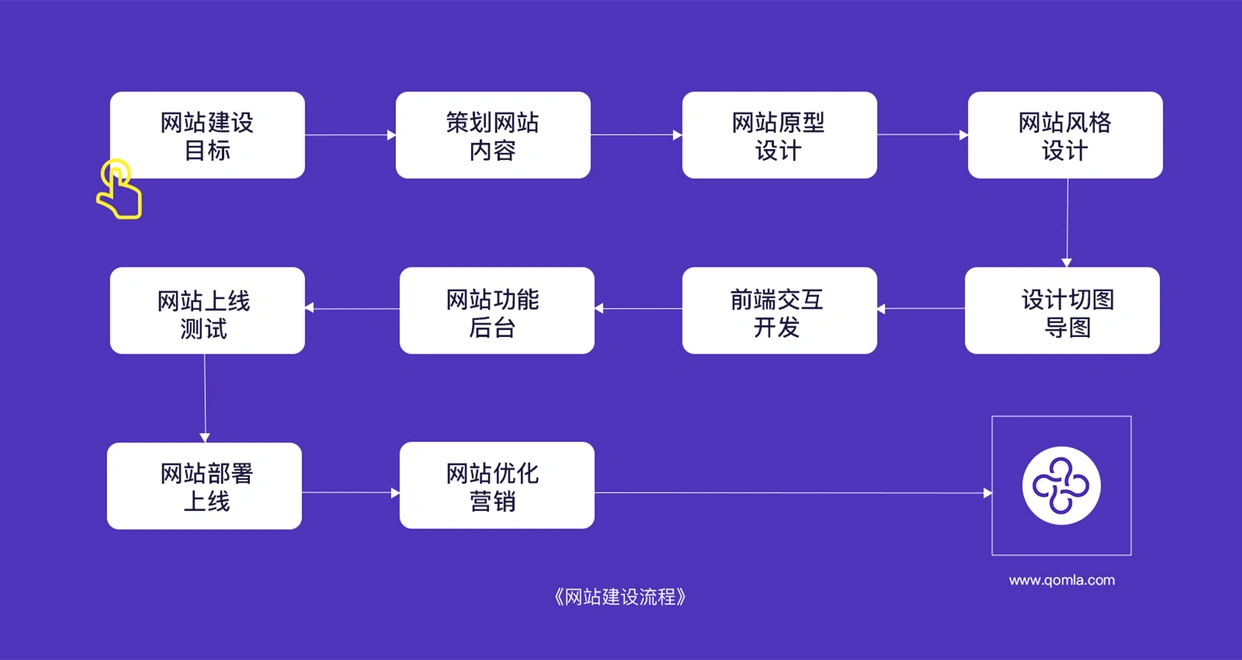 网站建设流程_网站建设步骤_开网站需要哪些程序