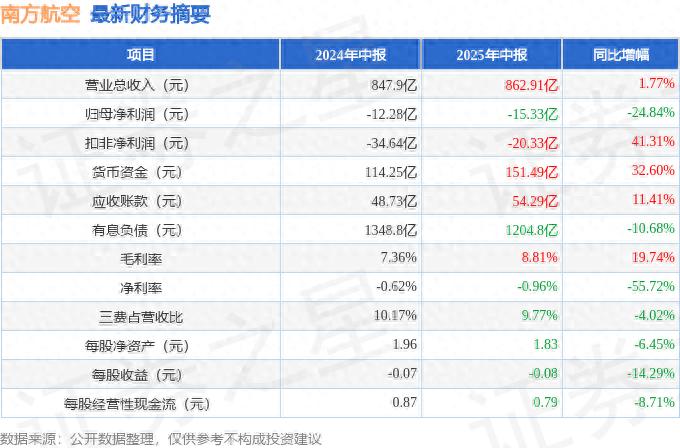 南方航空财务分析_南方航空2025年中报_运行信息网2.0|中国南方航空